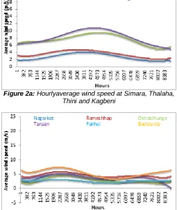 Figure 2d: Hourly average wind speed at Simikot, Jumla and Nepalgunj 
