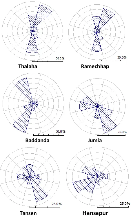 Figure 3:  Wind rose of the study sites  