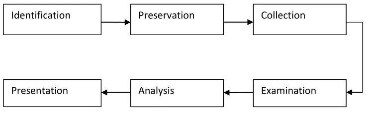Figure 1: Process of Digital Forensic Investigation (DFI) 