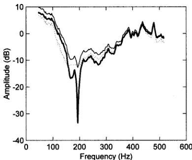 FIG. 7. Evolution of a typical seat dip spectrum over the period immediatelyafter the direct sound arrives.