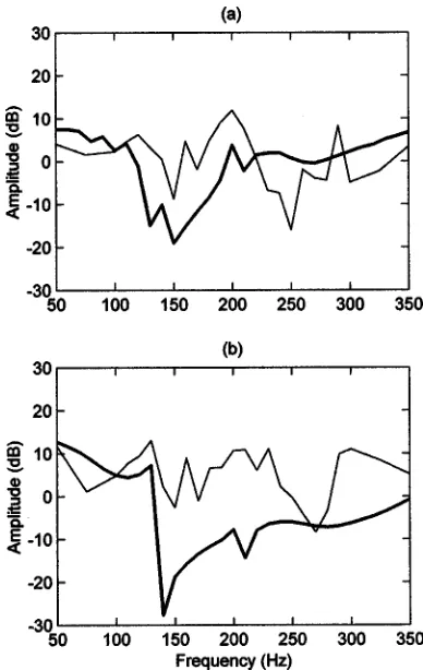 FIG. 11. Effect of ﬂoor pit on predicted spectrum at �a� row 3 and �b� row8: standard seats �bold�, with pit �light�.