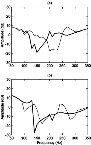 FIG. 12. Effect of seat absorption on predicted spectrum at �a� row 3 and �b�row 8: standard seats �bold�, with resonantly absorbing squab underside�light�, with resonantly absorbing squab underside and seat top �dashed�.