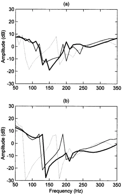 FIG. 14. Effect of seat underpass on predicted spectrum at �a� row 3 and �b�row 8: full underpass �bold�, half underpass �light�, and no underpass�dashed�.