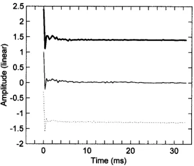 FIG. 17. Effect of ﬂoor pit on measured impulse response at row 7: absor-bent seats without pit �bold�, with pit �light�, with pit ﬁlled with foam�dashed�.