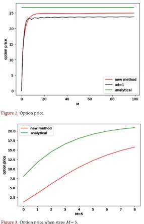 Figure 3. Option price when steps M = 5. 