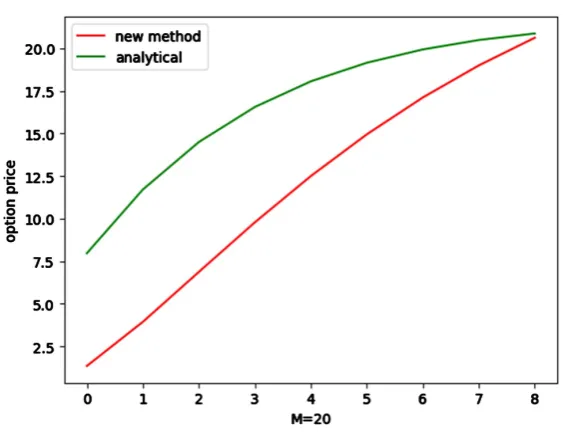 Figure 4. Option price when steps M = 20. 