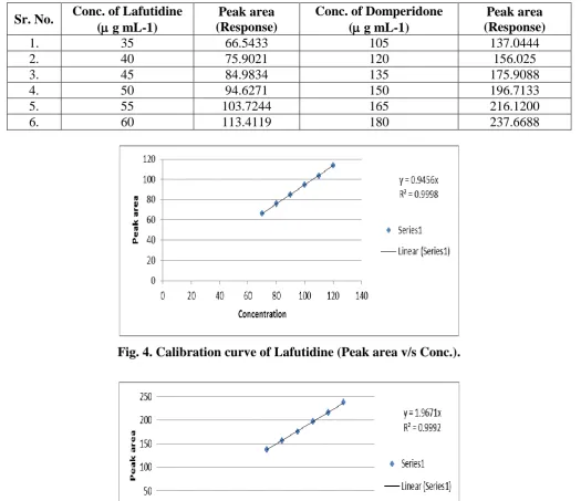 Table. 3: Calibration data result of Lafutidine and Domperidone. 