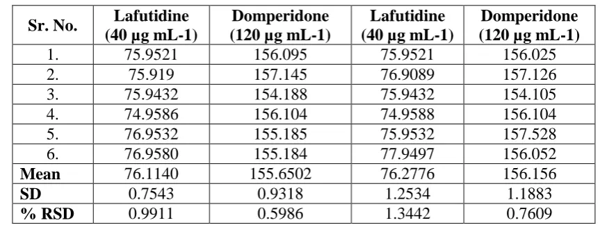 Table. 4: Assay validation sheetresult of Lafutidine and Domperidone. 