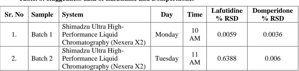 Table. 8: Ruggedness data of Lafutidine and Domperidone. 