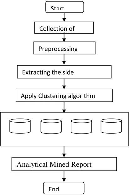 Fig (1): System flow diagram 