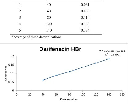 Table 6.1 Calibration curve dataDarifenacin Hydrobromide