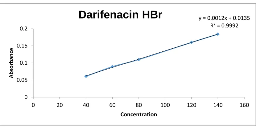 Table 1: Calibration curve data 