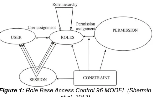 Figure 1:  Role Base Access Control 96 MODEL (Shermin et al, 2013) 