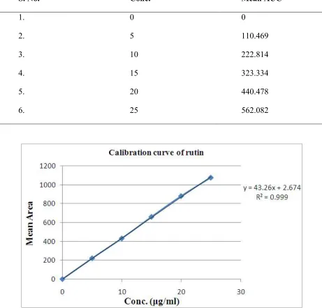 Table no. 1 Preparation of Calibration curve of Rutin 