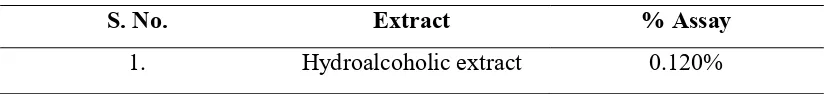 Table no. 2: Characteristics of the analytical method derived from the standard calibration curve 