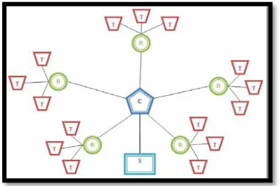 Fig 4.1: Architecture of the hybrid WSN -RFID network [13]. 