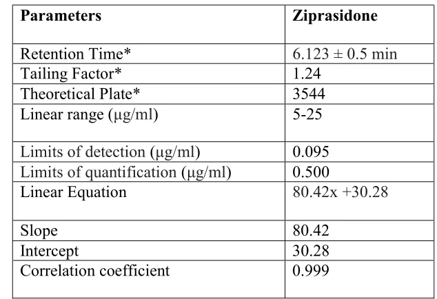 Table 2: Results from regression analysis and system suitability data 