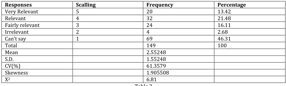 Table 2 Statistical analysis of responses with regard to Relevance of Training Programme and job Profile has been presented 
