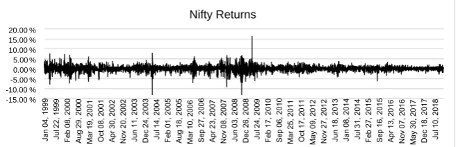 Figure 4. Data Analysis techniques for VaR Model prediction (Source: Au-thor Generated)