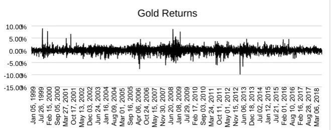 Figure 10. Commoditized Gold log returns (Source: Author Generated). 