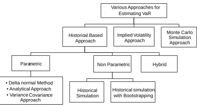 Figure 2. VaR estimation methodologies classification II. (Source: Author Generated.) 
