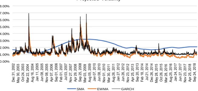 Figure 3. Comparison of the three volatility estimation engines. (Source: Author Gener-ated)