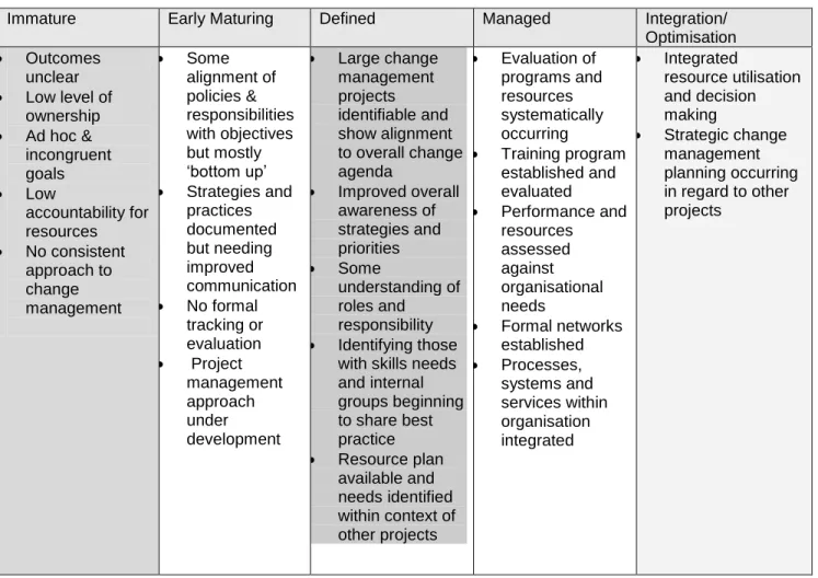 Table 2: Change management maturity matrix 