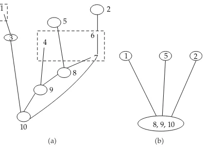 Figure 7: �a� PhmSthe S-Hypermoral Partition. �b� BN2 Representing PS.