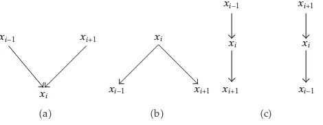Figure 4: �a� A converging connexion. �b� A diverging connexion. �c� A serial connexion.