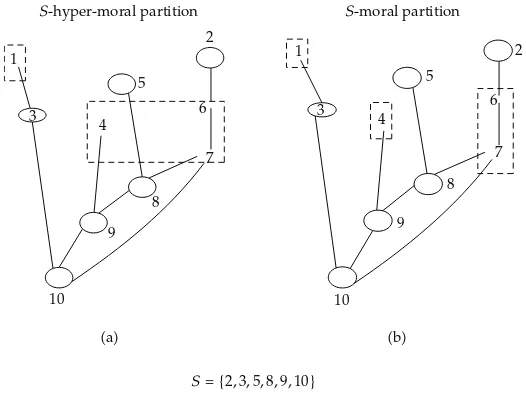 Figure 6: �a� PhmSThe S-hypermoral partition. �b� PmS The S-moral partition.