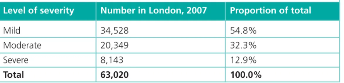 Figure 5 shows the numbers of new cases of dementia that occur each year. It also highlights a sharp rise with age