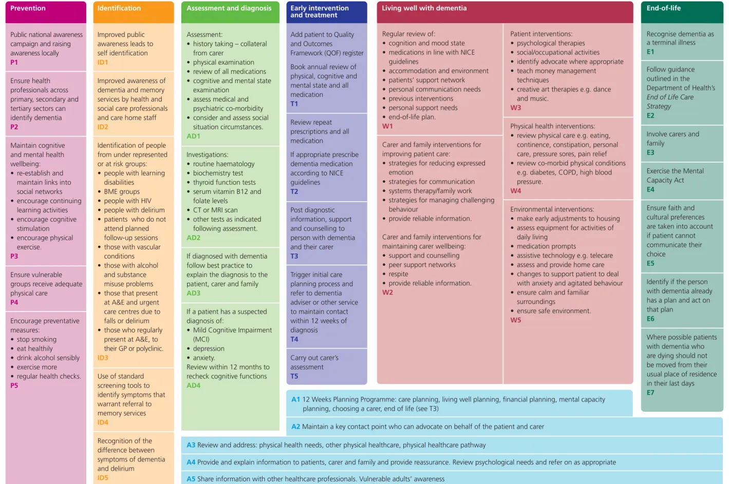 Figure 1: Integrated care pathway