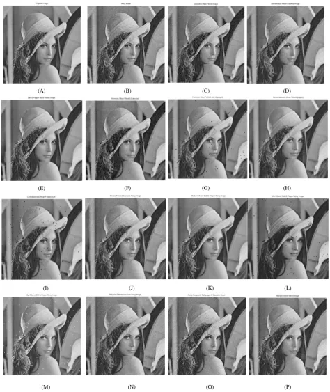 Figure 2 (A)Original  Image (B)  Image with Gaussian noise of mean 0 & variance 0.005 (C)  Image after arithmetic mean filtering of (B) with  3*3 kernel size (D)  Image after Geometric mean filtering of (B) with 3*3 kernel size (E)  Image with Salt & Pepper noise of density 0.01 (F)  Image after Harmonic mean filtering of (B) with 3*3 kernel size (G)  Image after Harmonic mean filtering of (E) with 3*3 kernel size (H)  Image after Contraharmonic mean filtering of (E) with 3*3 kernel size with R=1 with 3*3 kernel size (I)  Image after Contraharmonic mean filtering of (E) with 3*3 kernel size with R=-1(J)  Image after median filtering of (B) with 3*3 kernel size (K)  Image after Median filtering of (E) with 3*3 kernel size (L)  Image after Min Filtering of (E) with 3*3 kernel size (M)  Image after Max Filtering of (E) with 3*3 kernel size (N)  Image after Midpoint Filtering of (B) with 3*3 kernel size (O)  Image with Gaussian noise of mean 0 & variance 0.005, Salt & Pepper noise of density 0.01 (P)  Image after Alpha trimmed filtering of (O) with 3*3 kernel size  