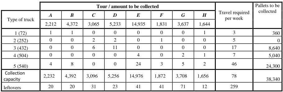 Table 1  Preliminary amount of trips required for each type of truck on tours 