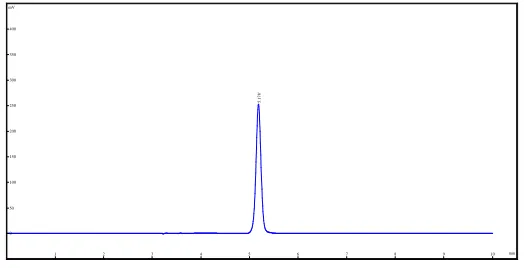Table no.01: Optimized Chromatographic Conditions:  
