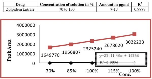 Table no 05: Shows Linearity results for Zolpidem tartrate  