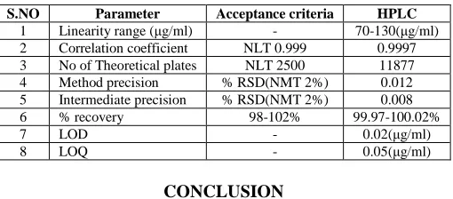 Table no 10: Shows validation summary of Zolpidem tartrate  