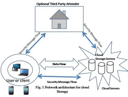 Figure 1.  Network for cloud storage 