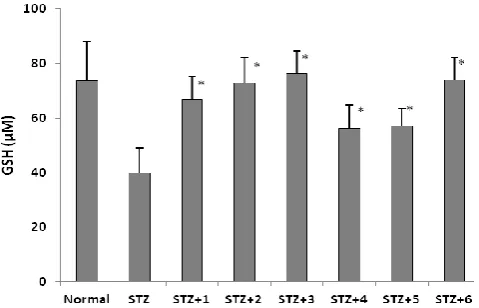 Figure 3: Effect of vanadium complexes on the hepatic GSH level in STZ-induced diabetic rats   (*) Significant difference when compared with STZ-induced diabetic rats