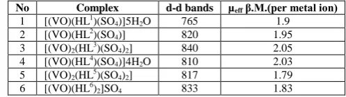 Table 3: Electronic spectral bands in the solid and room temperature magnetic moment values for VO (II) complexes  