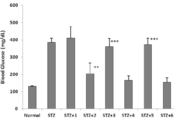 Figure 1: Effect of vanadium complexes on the blood glucose in STZ-induced diabetic rats  (*) Significant, (**) High significant, (***) Very high significant, difference when compared with STZ-induced diabetic rats 