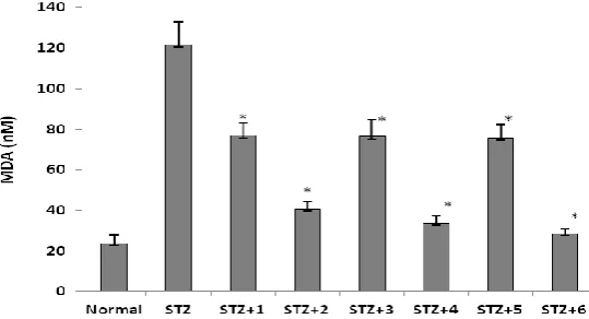 Figure 2: Effect of vanadium complexes on the hepatic MDA level in STZ-induced diabetic rats (*) Significant difference when compared with STZ-induced diabetic rats