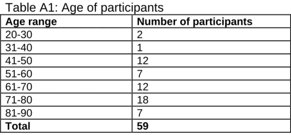 Table A1: Age of participants 
