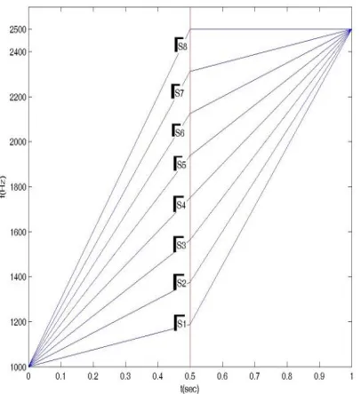 Figure 2. The absolute values of the autocorrelation function of total wavelet coefficients of the discrete wavelet transform of the eight chirp signals