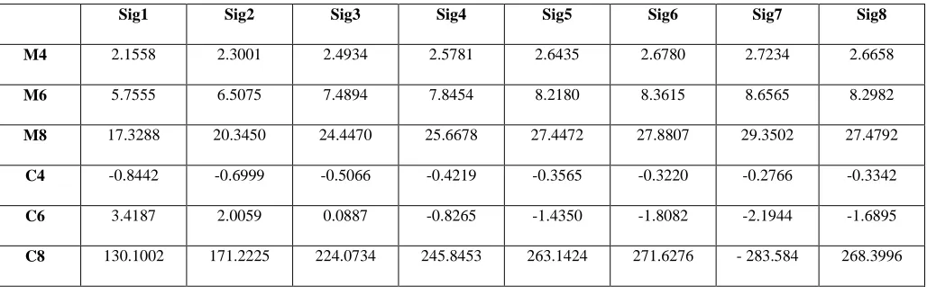 TABLE FEATURES FOR EIGHT MULTI-USER CHIRP MODULATION SIGNALS USINGI  MOMENTS AND CUMULANTS FROM TOTAL WAVALET COEFFICIENTS OF DWT                                                        