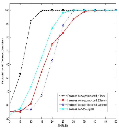 Figure 5. The performance of the multi-user chirp modulation signals  using the approximation coefficients and one decomposition levels and 