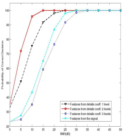 Figure 7. The performance of the multi-user chirp modulation signals using details coefficients and one decomposition levels and different features