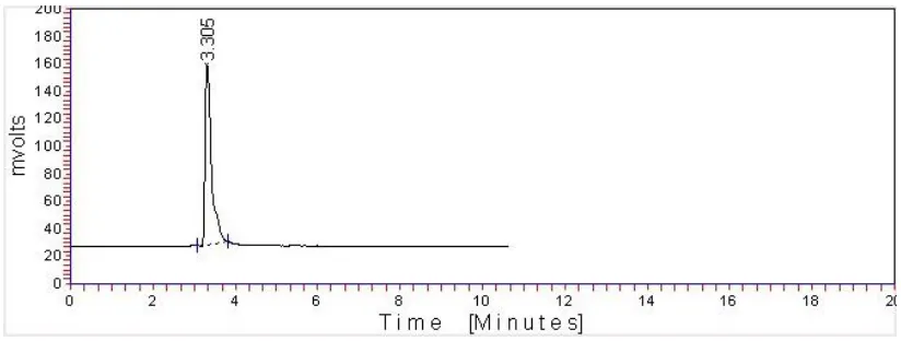 Table 1: Result of system suitability 