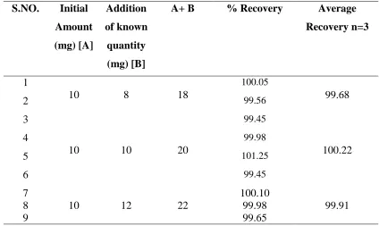 Table 2: Results of recovery experiments  