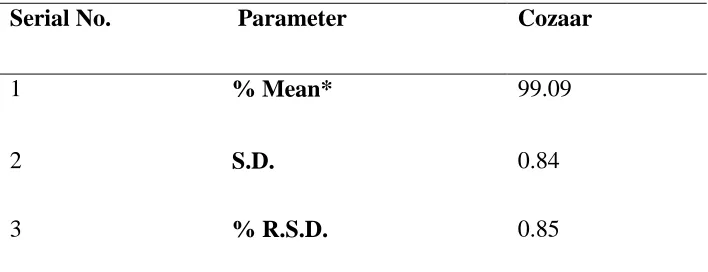 Table 5: Results of the HPLC analysis for tablets 